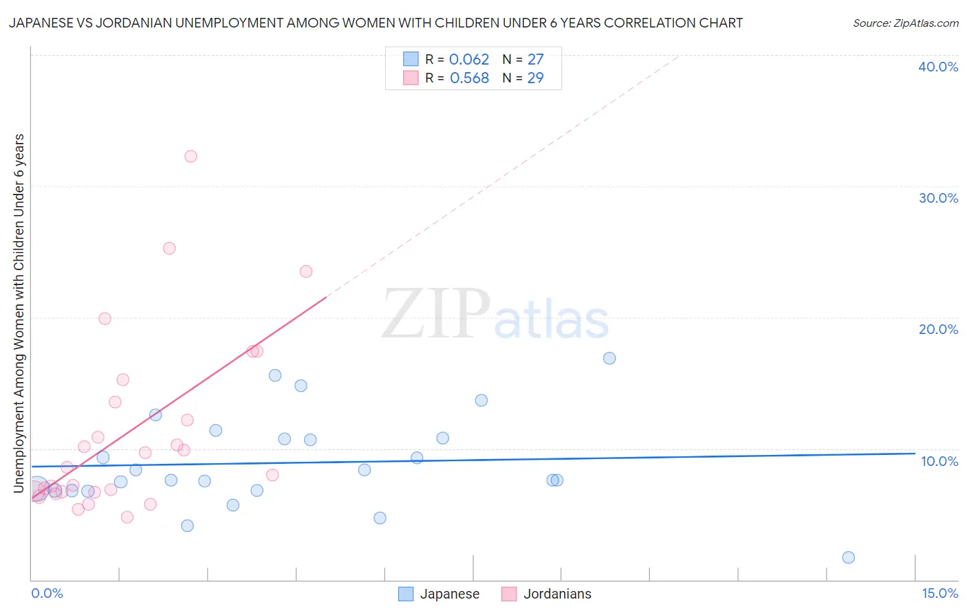 Japanese vs Jordanian Unemployment Among Women with Children Under 6 years