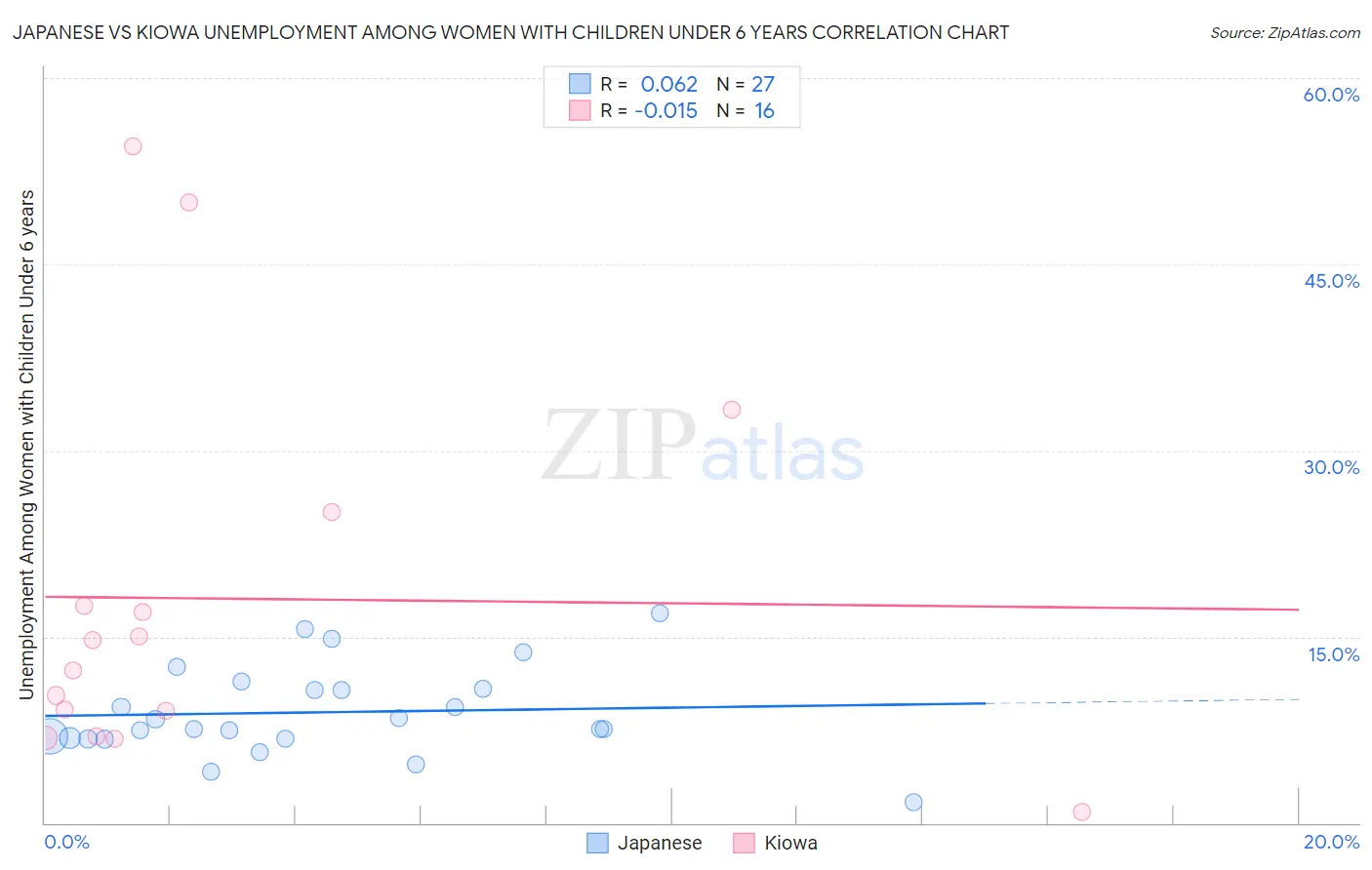 Japanese vs Kiowa Unemployment Among Women with Children Under 6 years