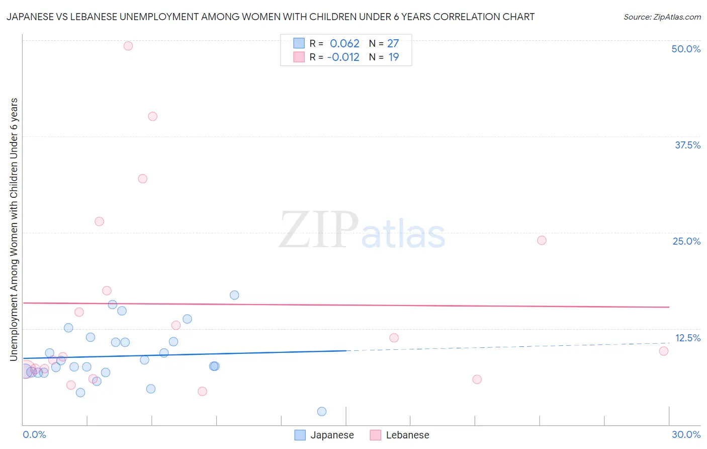 Japanese vs Lebanese Unemployment Among Women with Children Under 6 years