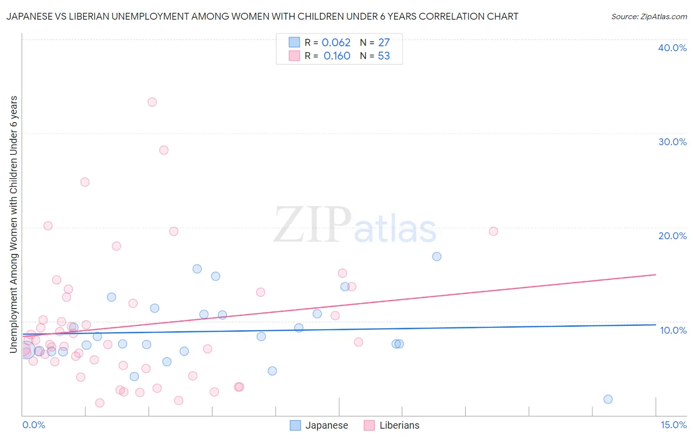 Japanese vs Liberian Unemployment Among Women with Children Under 6 years