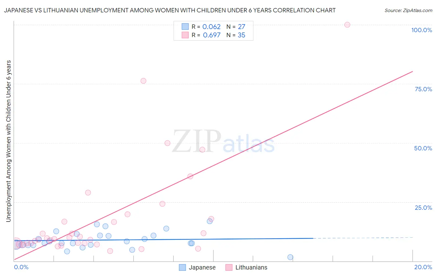 Japanese vs Lithuanian Unemployment Among Women with Children Under 6 years