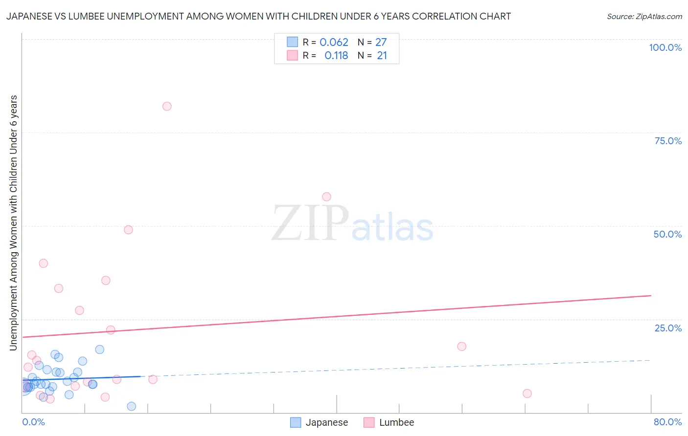 Japanese vs Lumbee Unemployment Among Women with Children Under 6 years