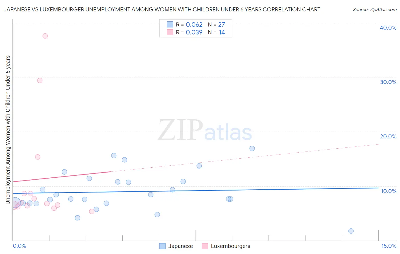 Japanese vs Luxembourger Unemployment Among Women with Children Under 6 years