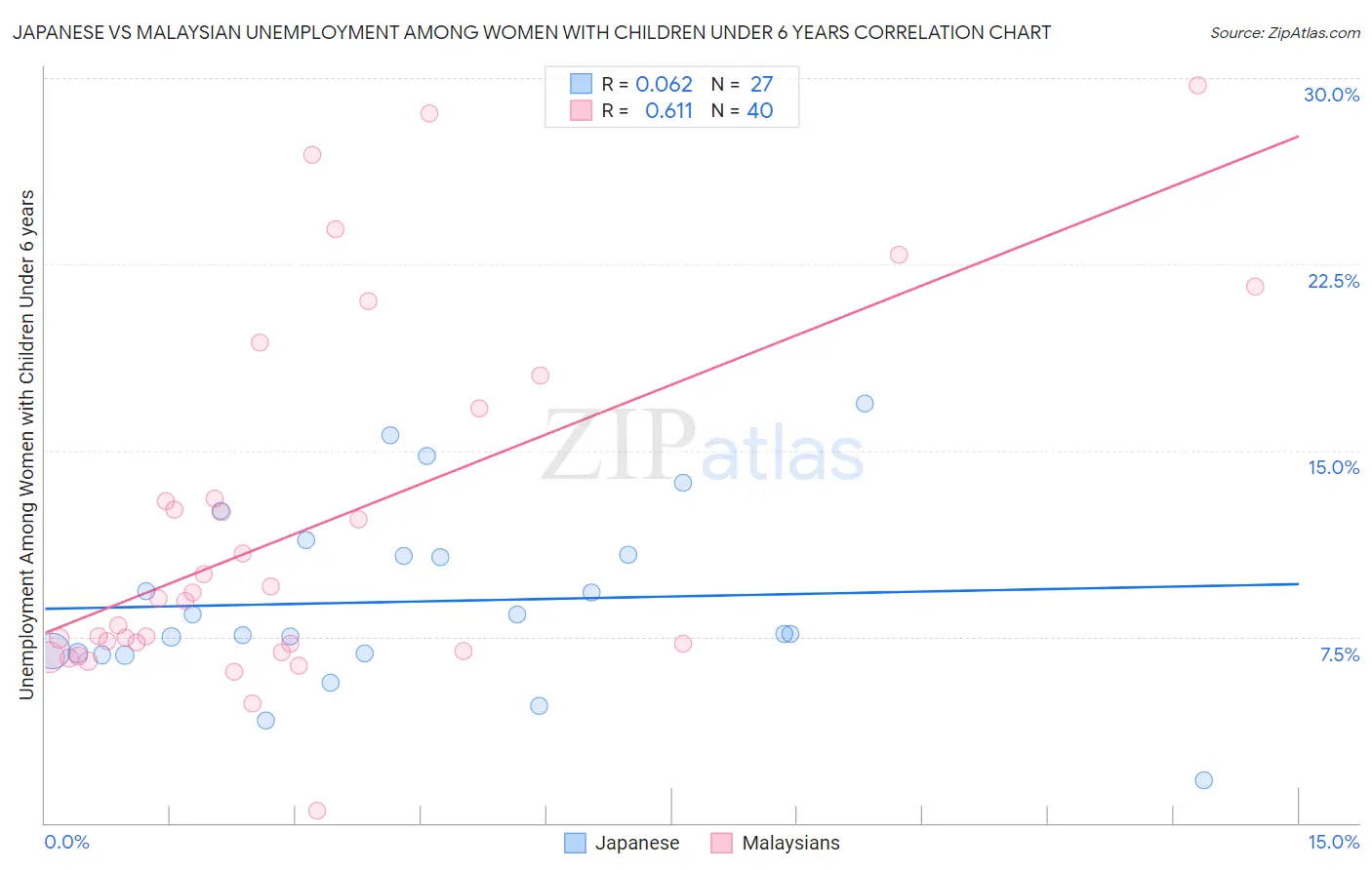 Japanese vs Malaysian Unemployment Among Women with Children Under 6 years
