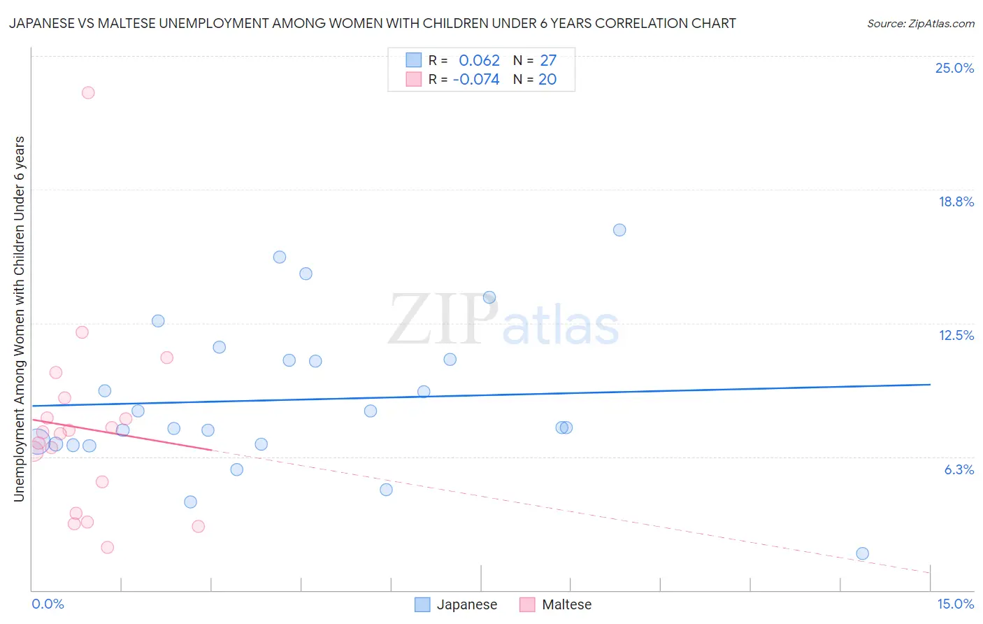 Japanese vs Maltese Unemployment Among Women with Children Under 6 years