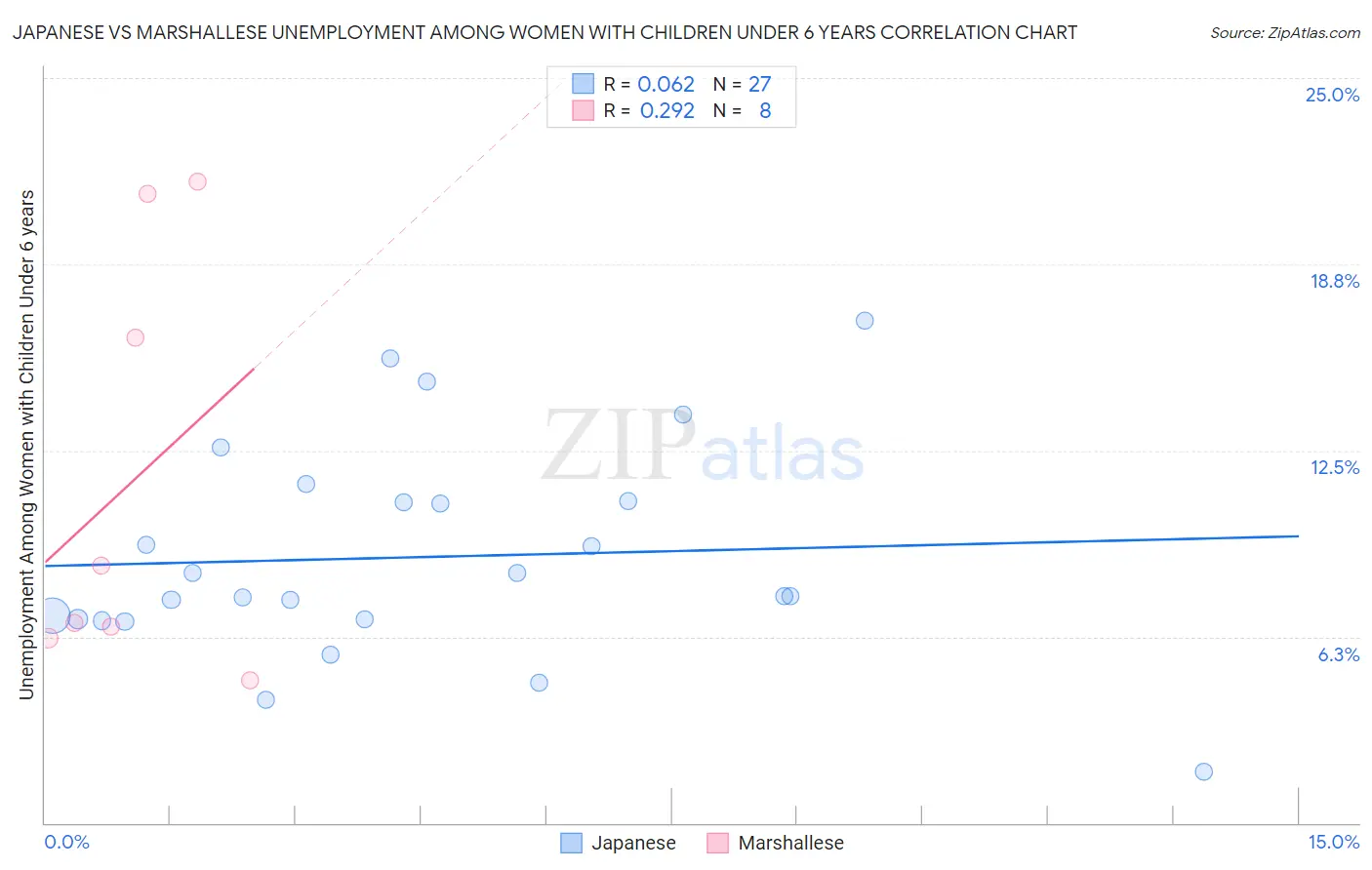 Japanese vs Marshallese Unemployment Among Women with Children Under 6 years