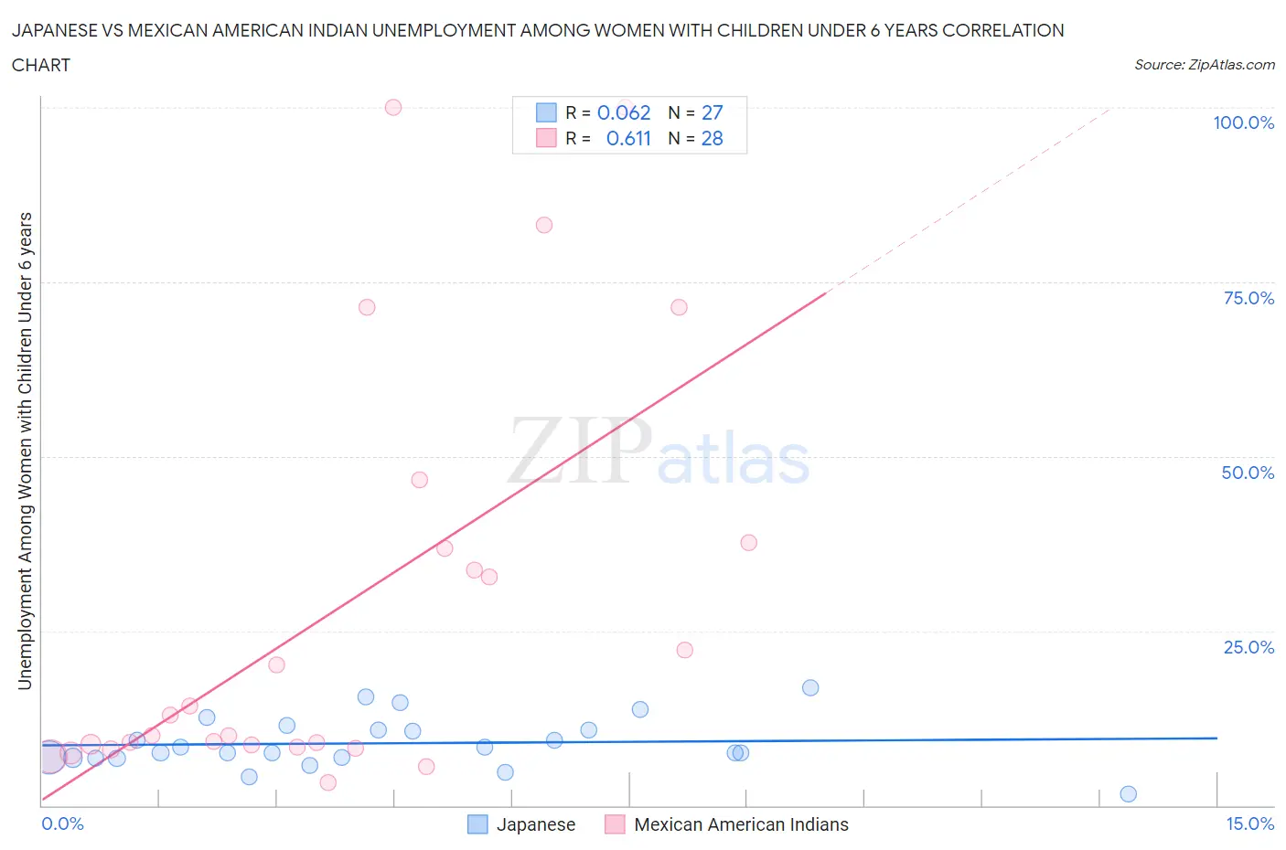 Japanese vs Mexican American Indian Unemployment Among Women with Children Under 6 years