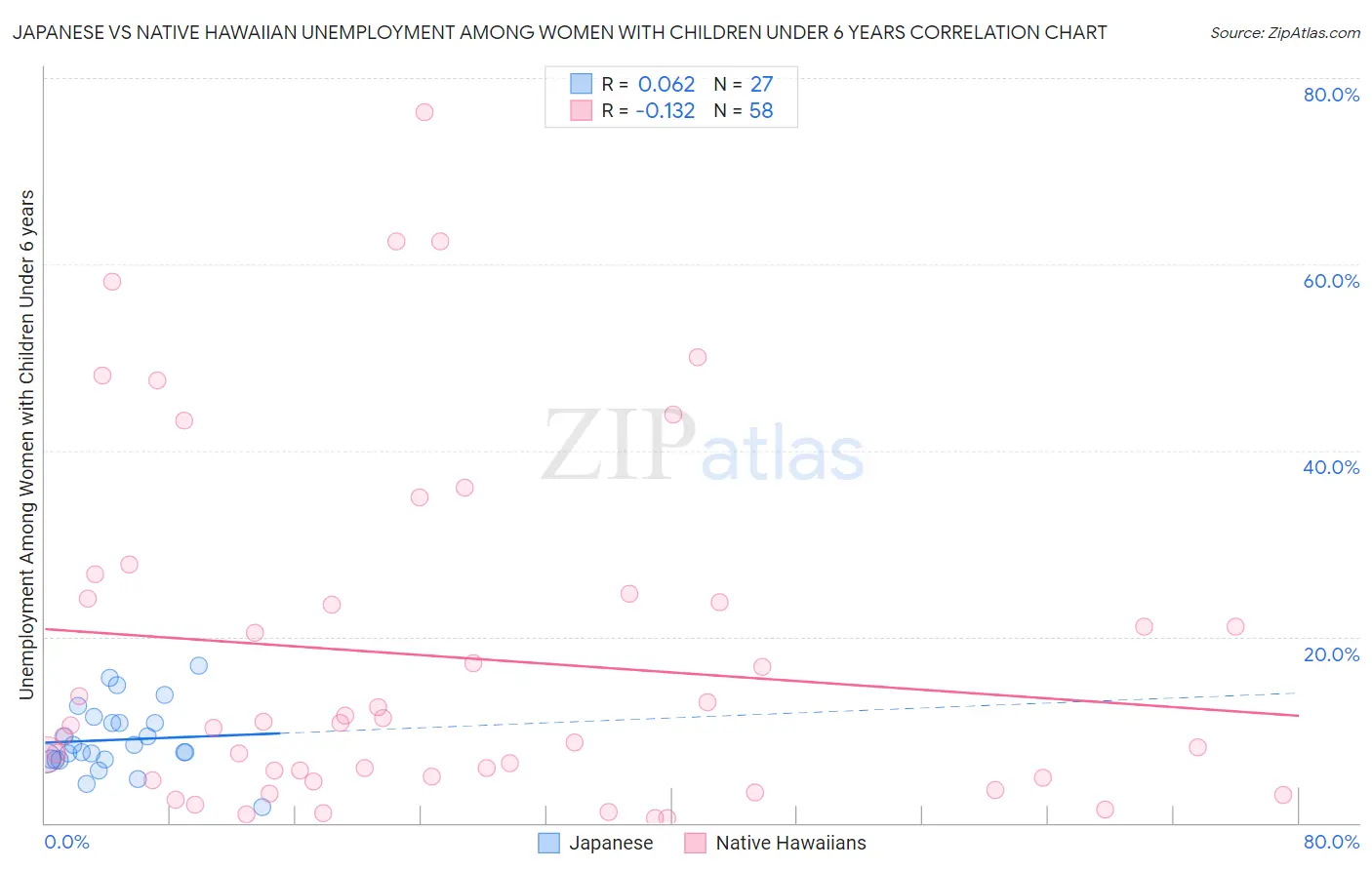 Japanese vs Native Hawaiian Unemployment Among Women with Children Under 6 years