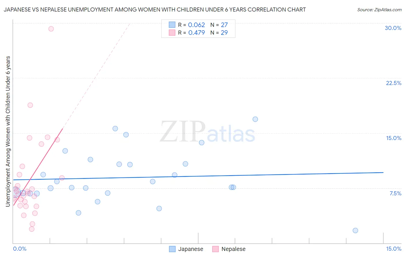 Japanese vs Nepalese Unemployment Among Women with Children Under 6 years