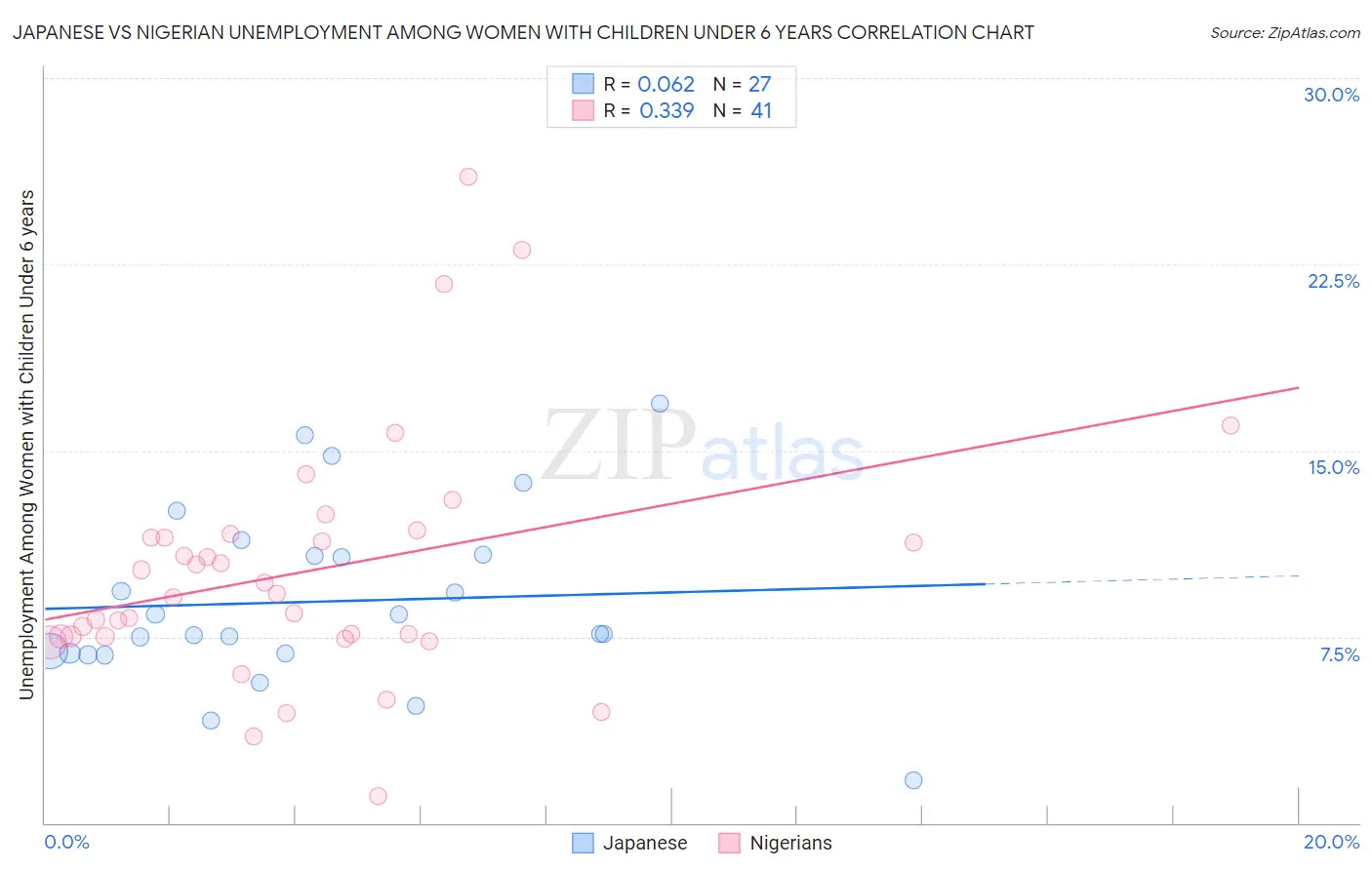 Japanese vs Nigerian Unemployment Among Women with Children Under 6 years