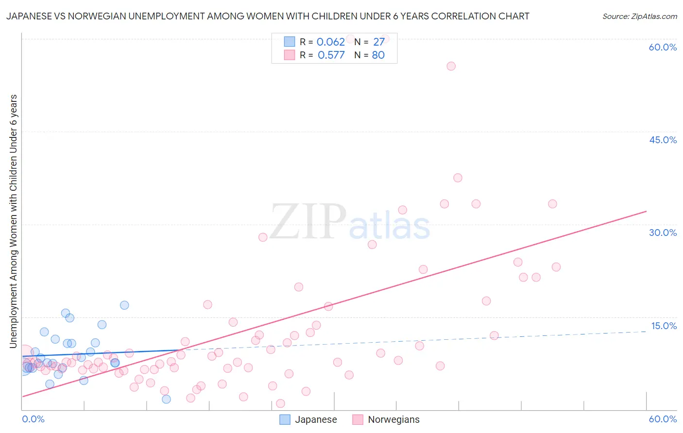 Japanese vs Norwegian Unemployment Among Women with Children Under 6 years