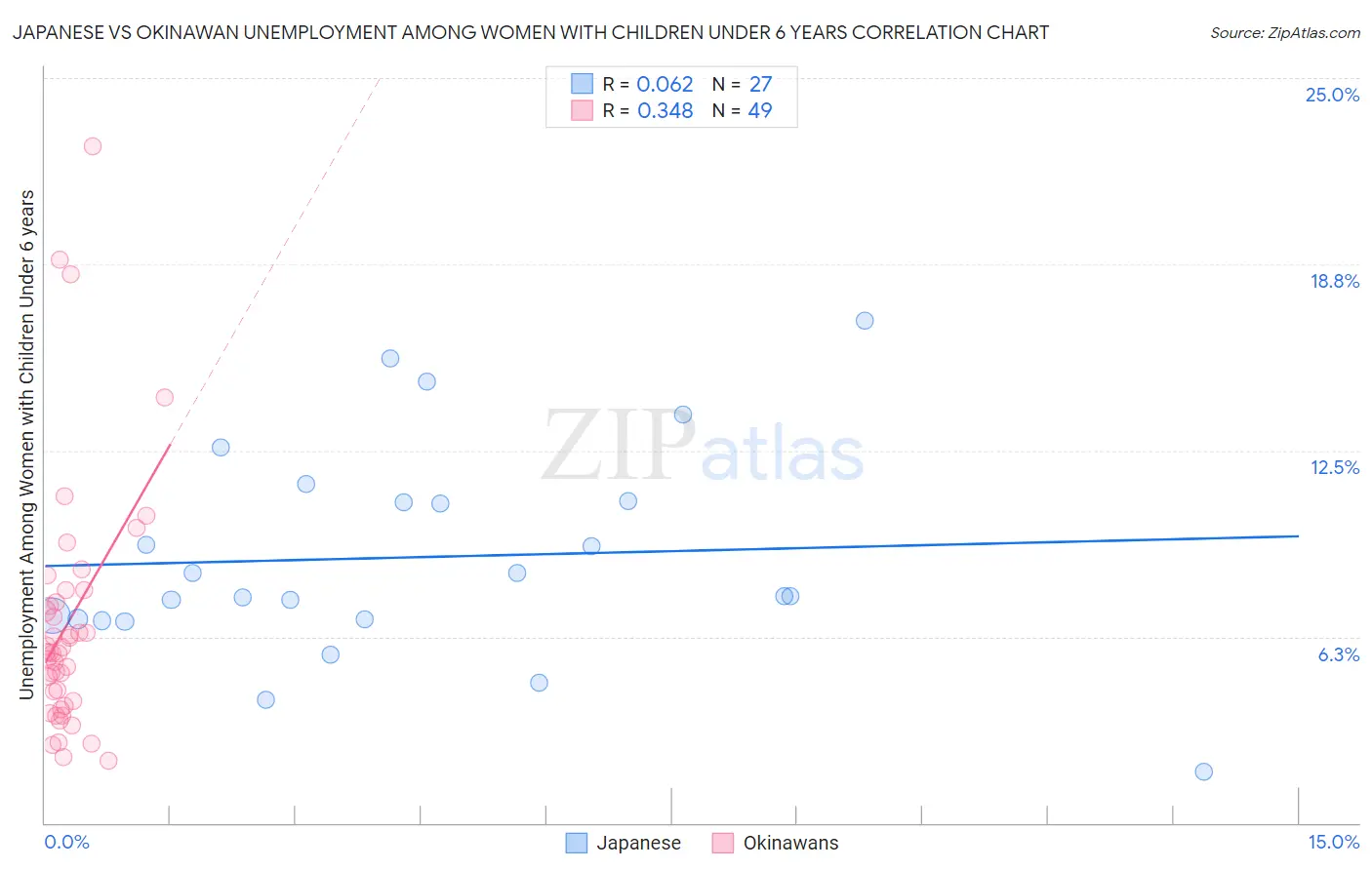 Japanese vs Okinawan Unemployment Among Women with Children Under 6 years