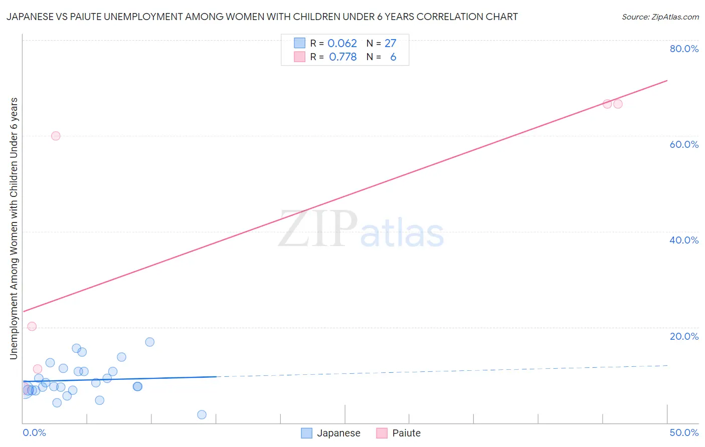 Japanese vs Paiute Unemployment Among Women with Children Under 6 years