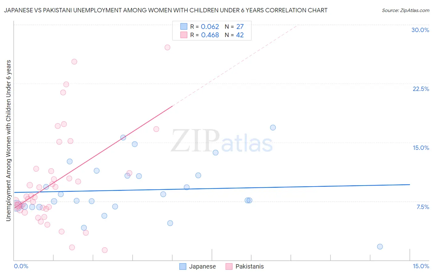 Japanese vs Pakistani Unemployment Among Women with Children Under 6 years