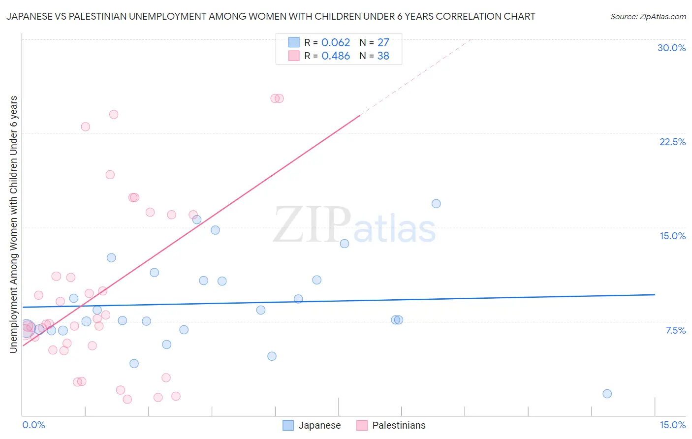 Japanese vs Palestinian Unemployment Among Women with Children Under 6 years