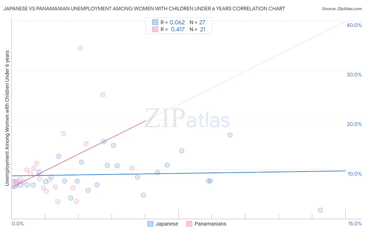 Japanese vs Panamanian Unemployment Among Women with Children Under 6 years