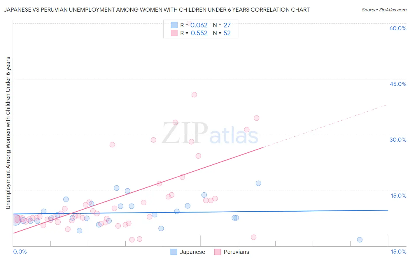 Japanese vs Peruvian Unemployment Among Women with Children Under 6 years