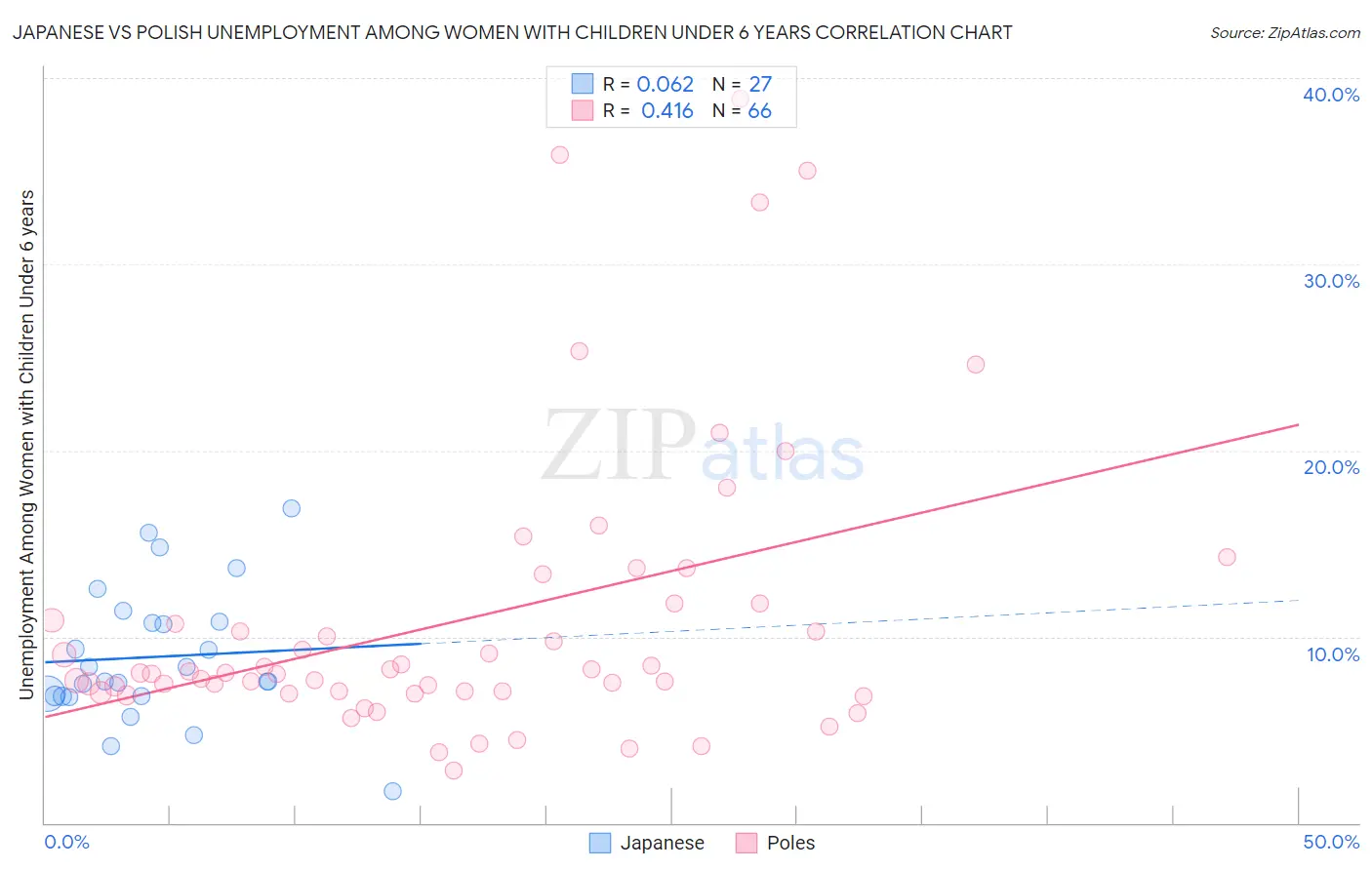 Japanese vs Polish Unemployment Among Women with Children Under 6 years