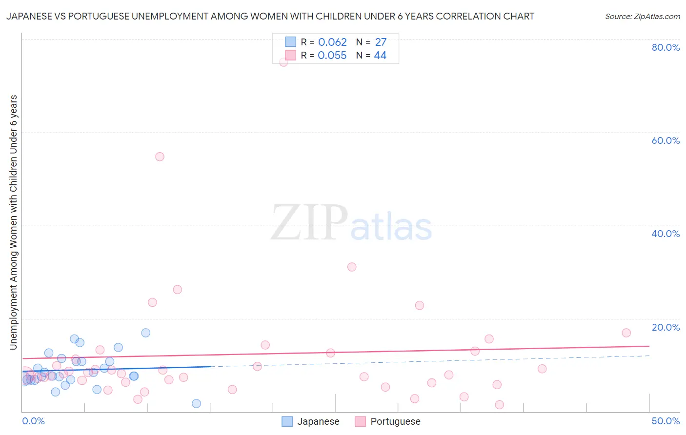 Japanese vs Portuguese Unemployment Among Women with Children Under 6 years