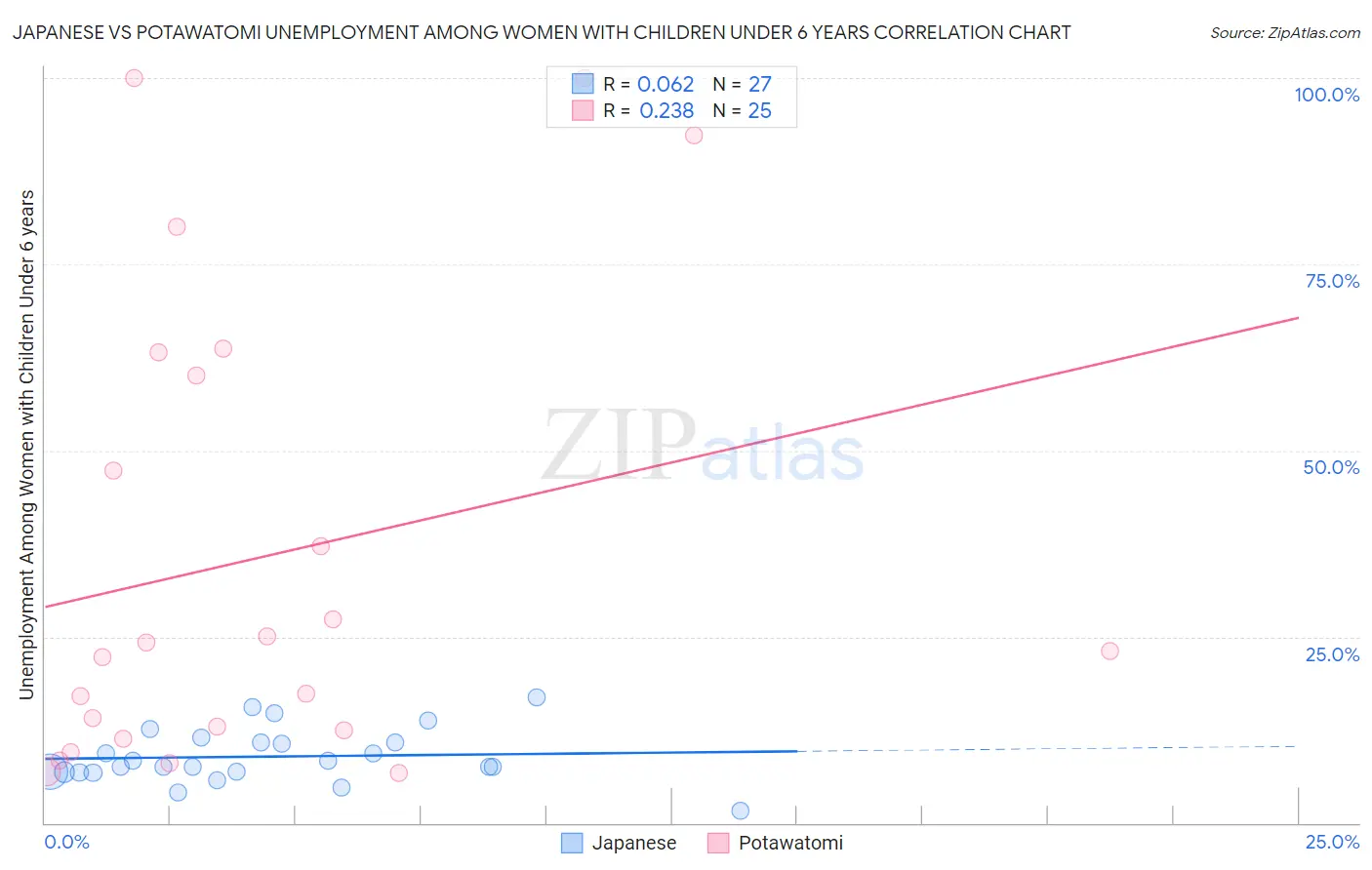 Japanese vs Potawatomi Unemployment Among Women with Children Under 6 years