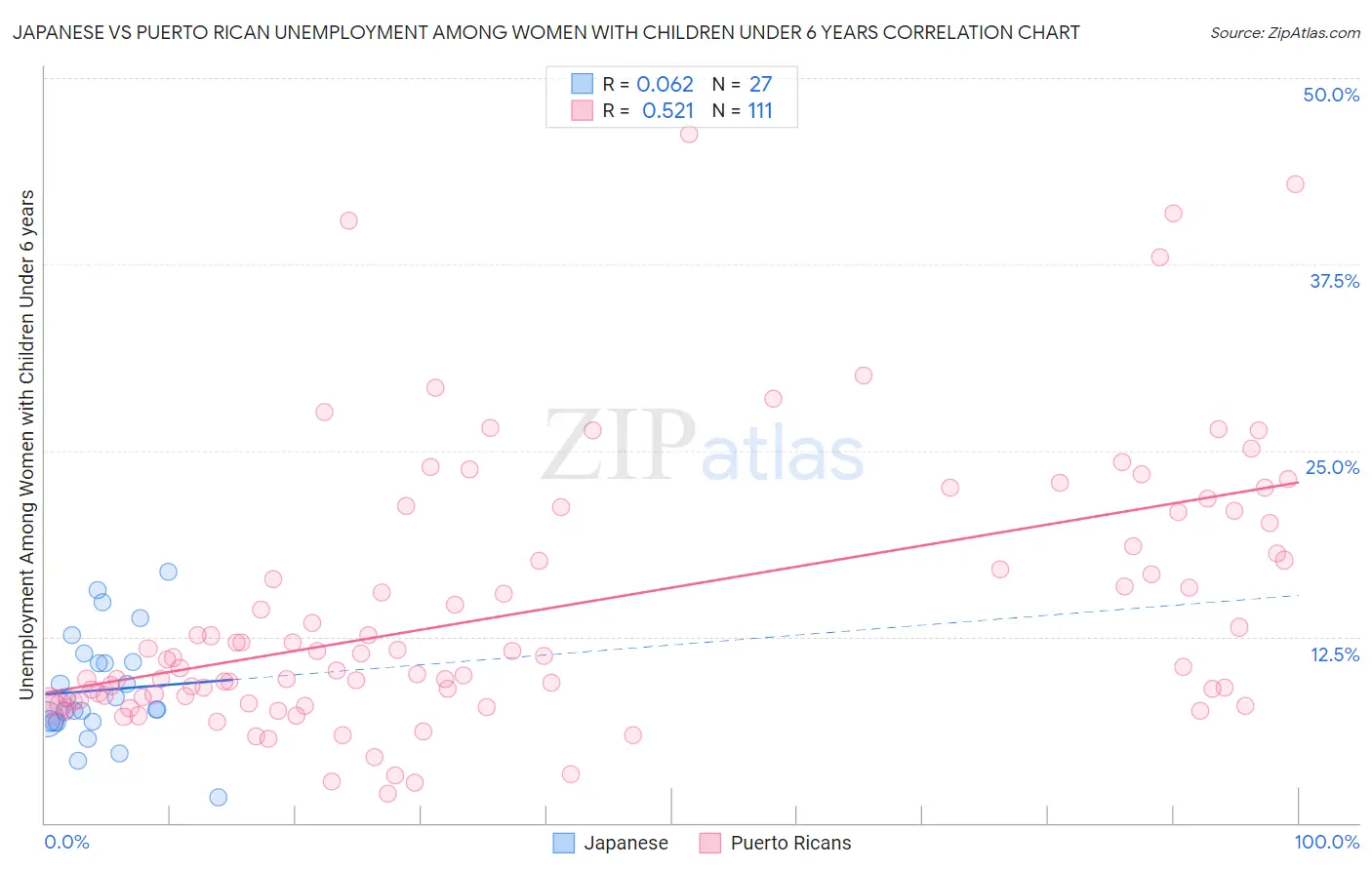 Japanese vs Puerto Rican Unemployment Among Women with Children Under 6 years