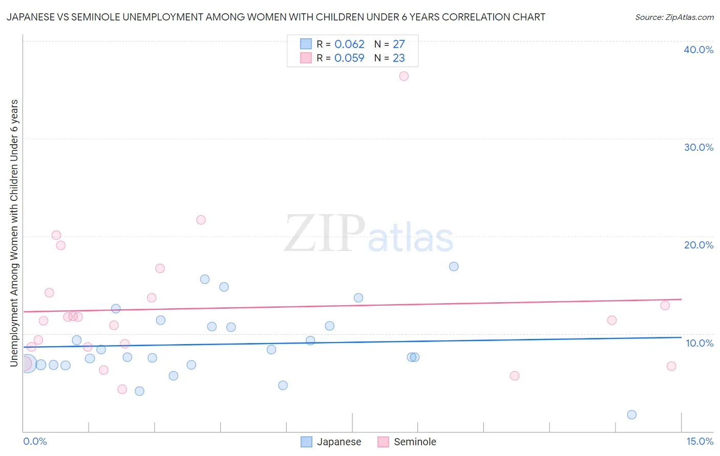 Japanese vs Seminole Unemployment Among Women with Children Under 6 years