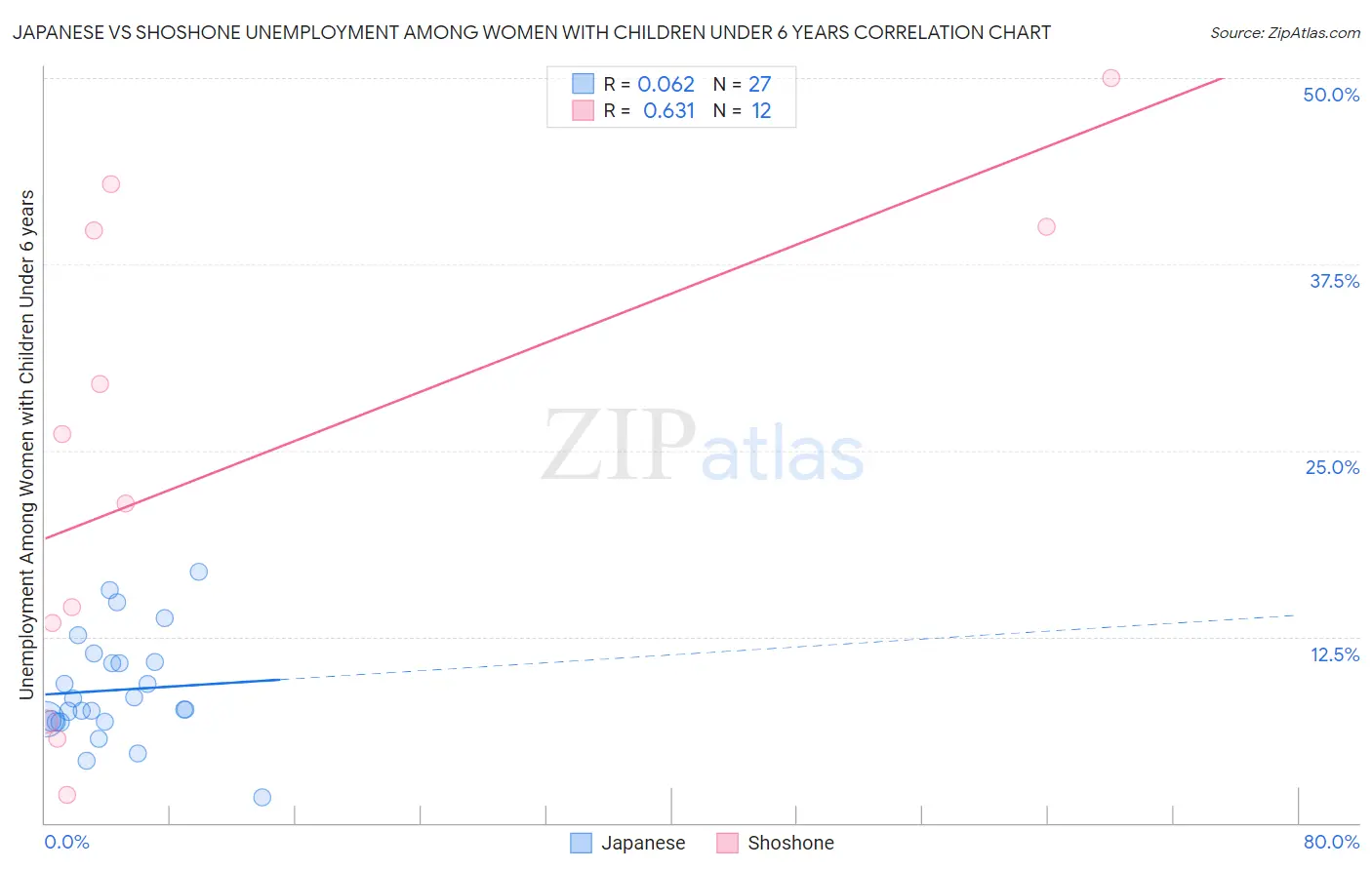 Japanese vs Shoshone Unemployment Among Women with Children Under 6 years