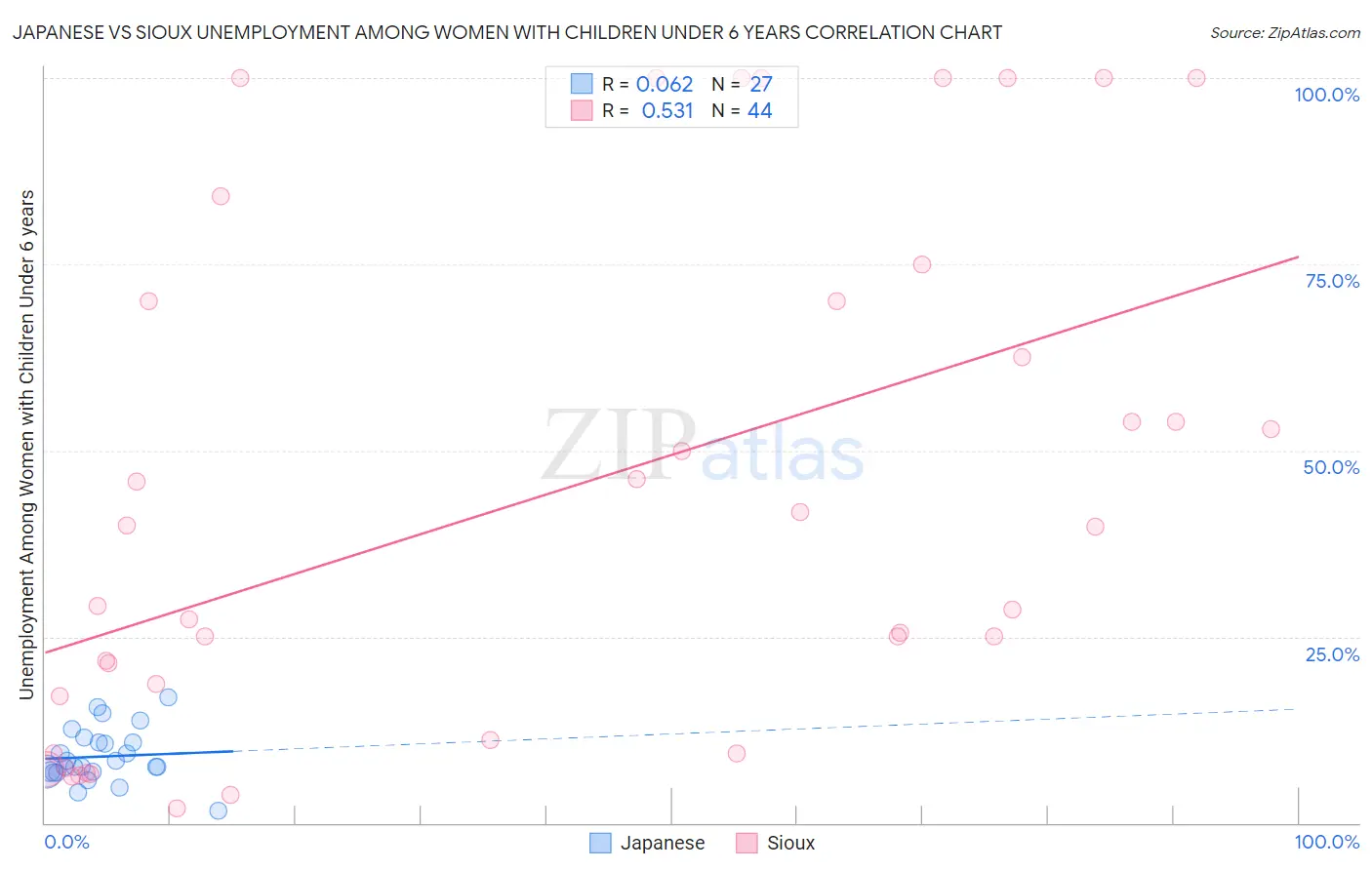 Japanese vs Sioux Unemployment Among Women with Children Under 6 years