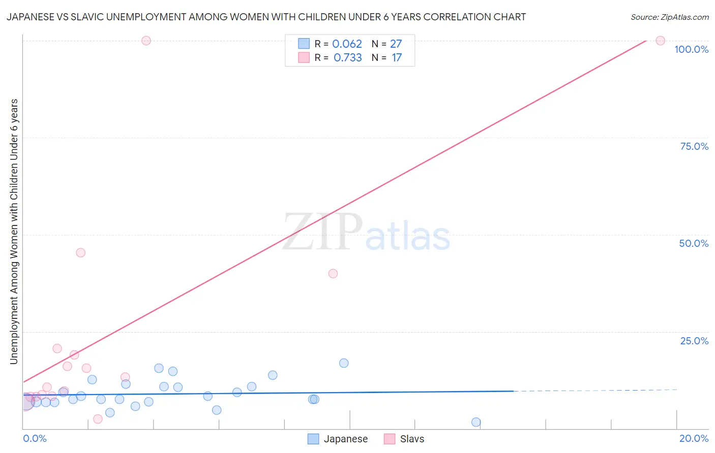 Japanese vs Slavic Unemployment Among Women with Children Under 6 years