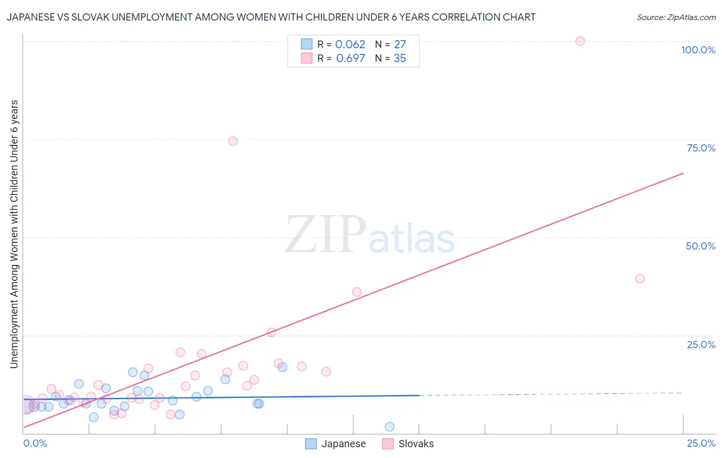 Japanese vs Slovak Unemployment Among Women with Children Under 6 years