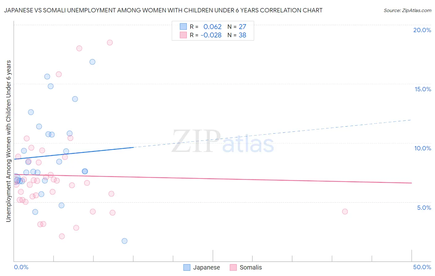 Japanese vs Somali Unemployment Among Women with Children Under 6 years