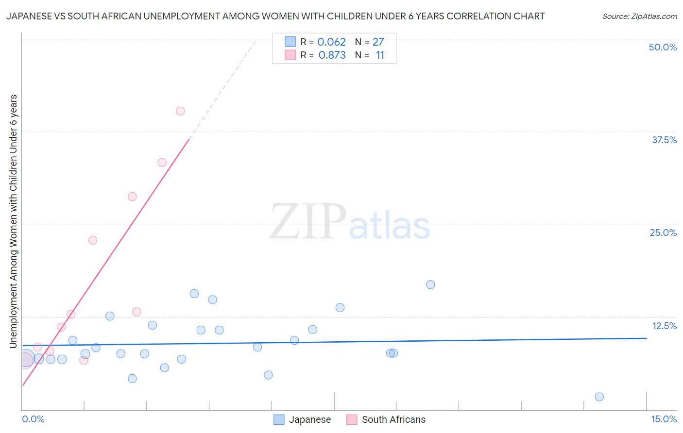 Japanese vs South African Unemployment Among Women with Children Under 6 years