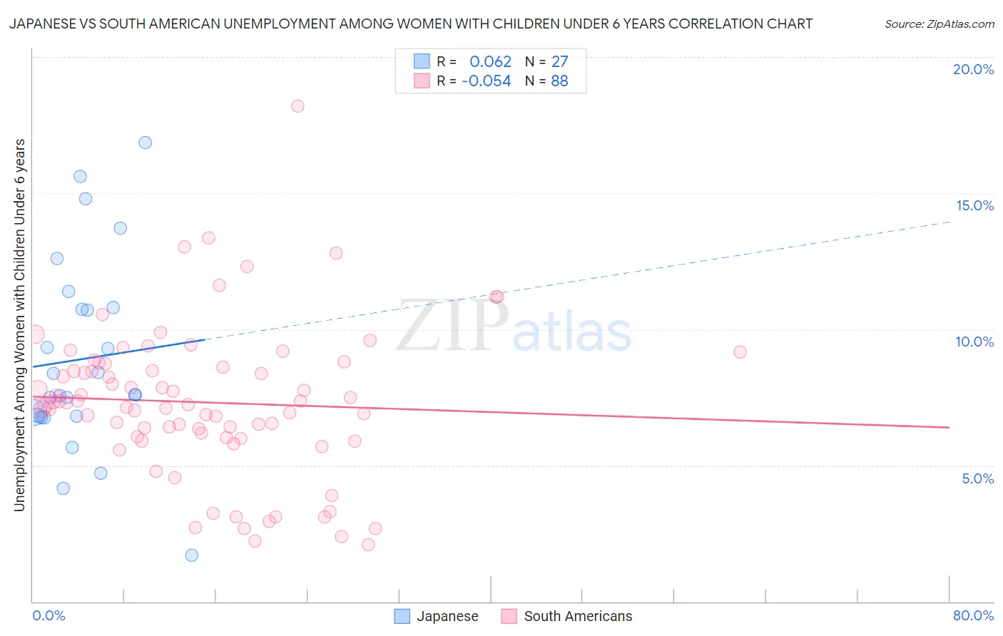 Japanese vs South American Unemployment Among Women with Children Under 6 years