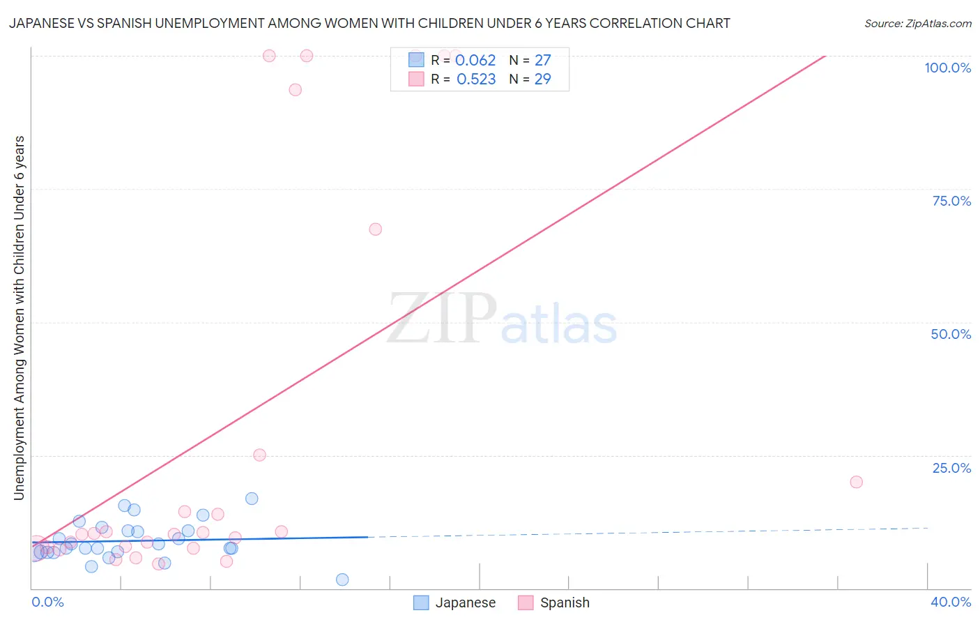Japanese vs Spanish Unemployment Among Women with Children Under 6 years