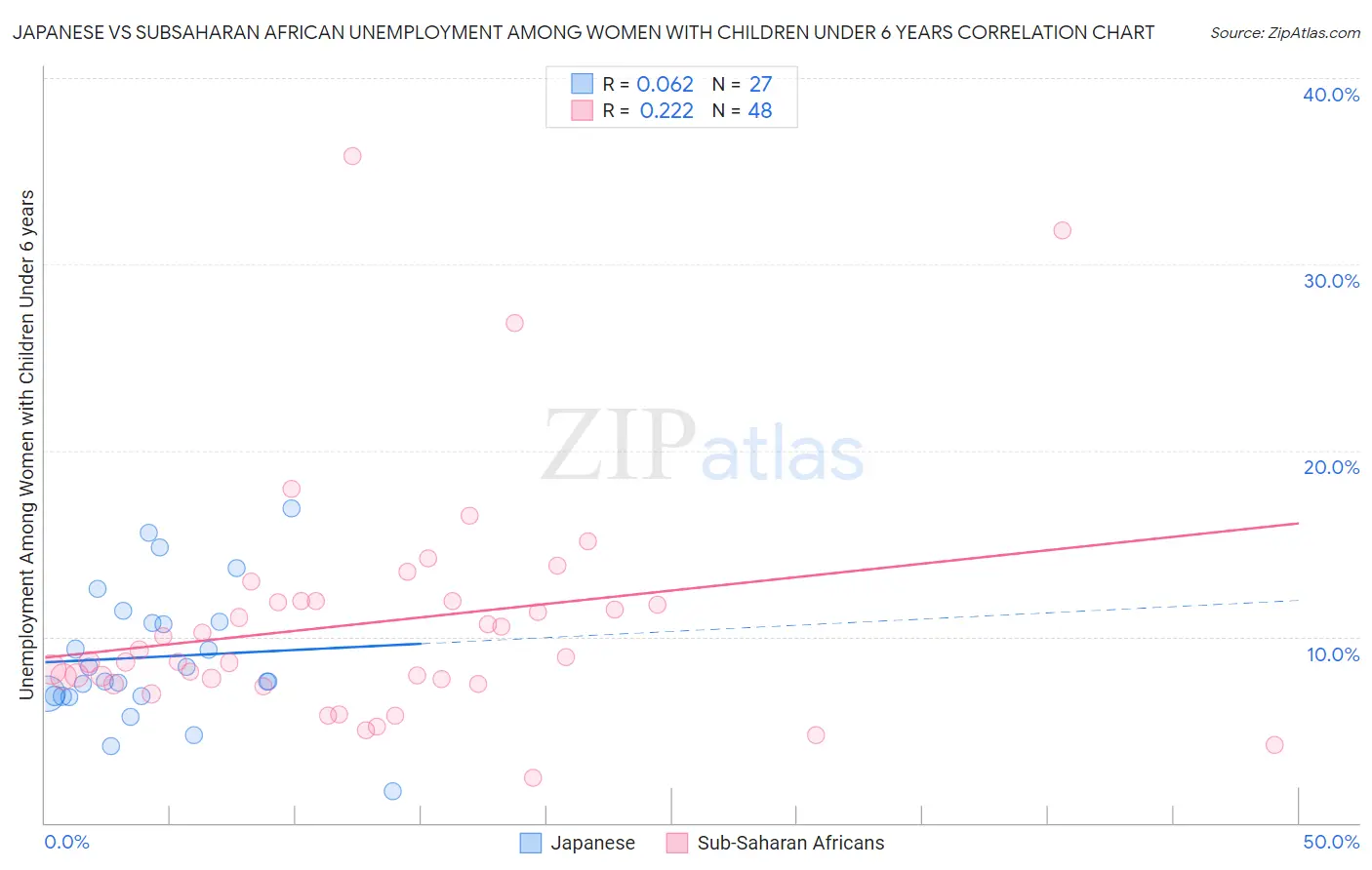 Japanese vs Subsaharan African Unemployment Among Women with Children Under 6 years