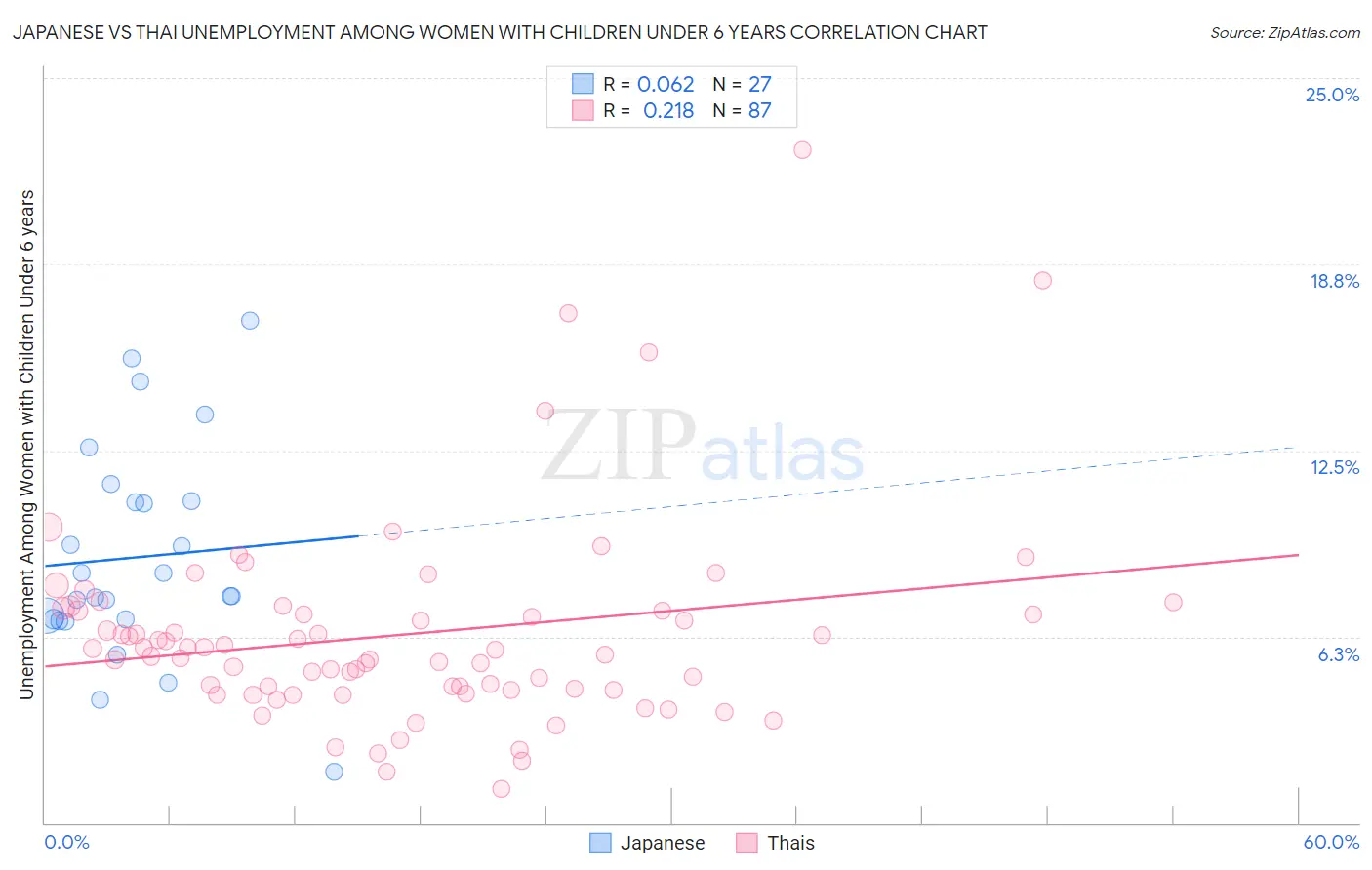 Japanese vs Thai Unemployment Among Women with Children Under 6 years