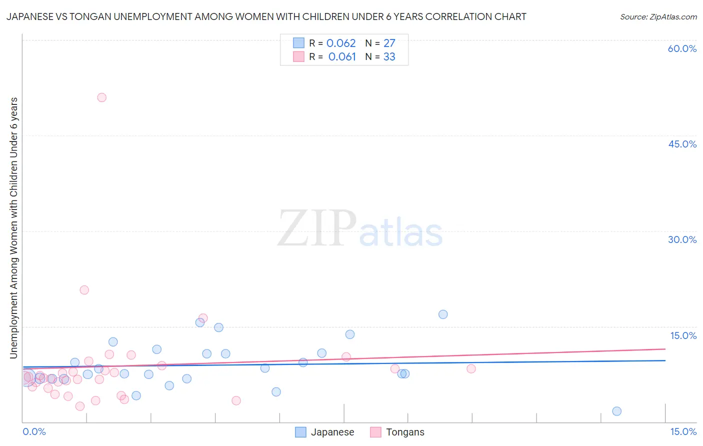 Japanese vs Tongan Unemployment Among Women with Children Under 6 years