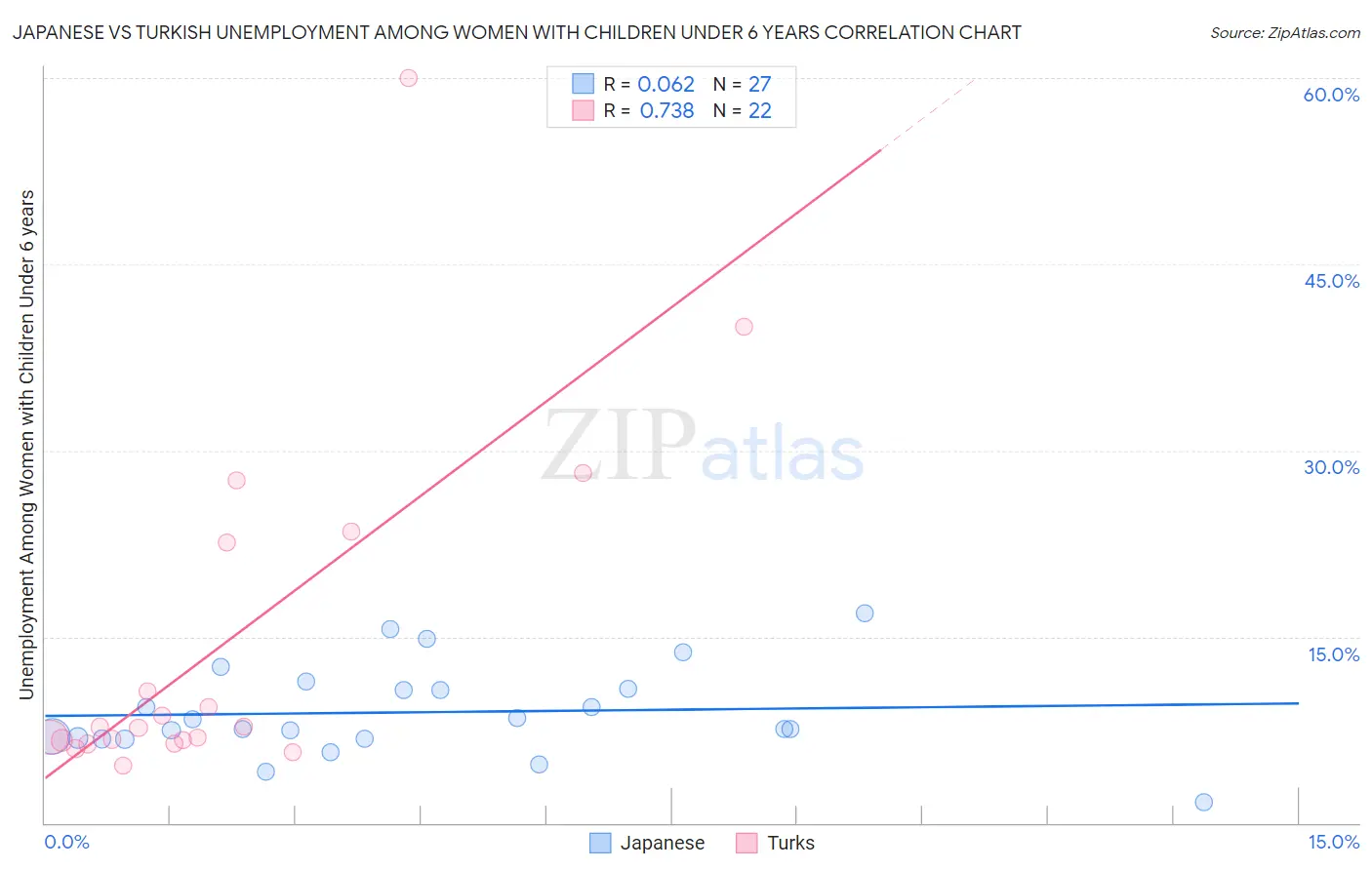 Japanese vs Turkish Unemployment Among Women with Children Under 6 years