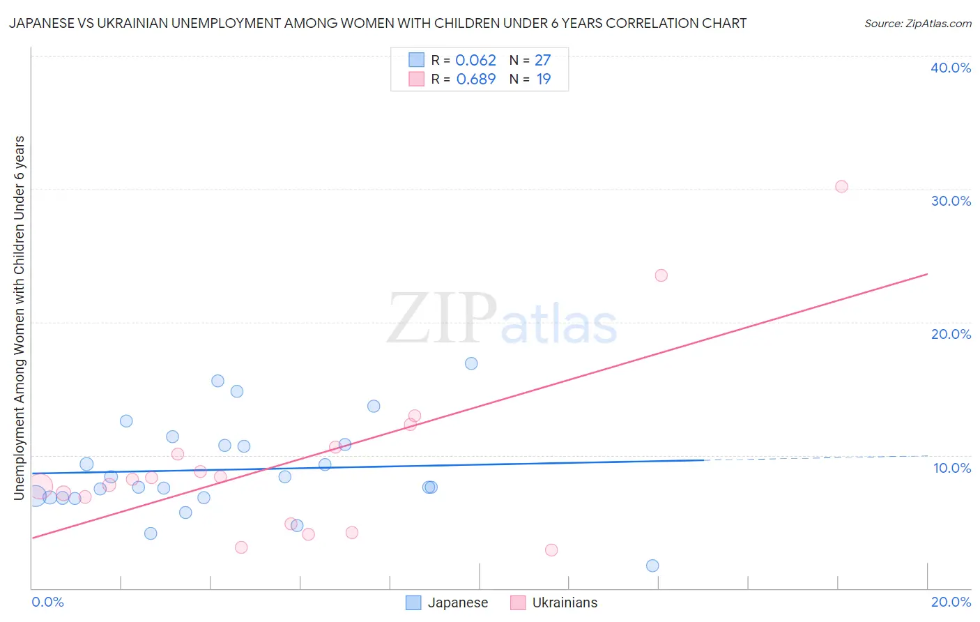 Japanese vs Ukrainian Unemployment Among Women with Children Under 6 years