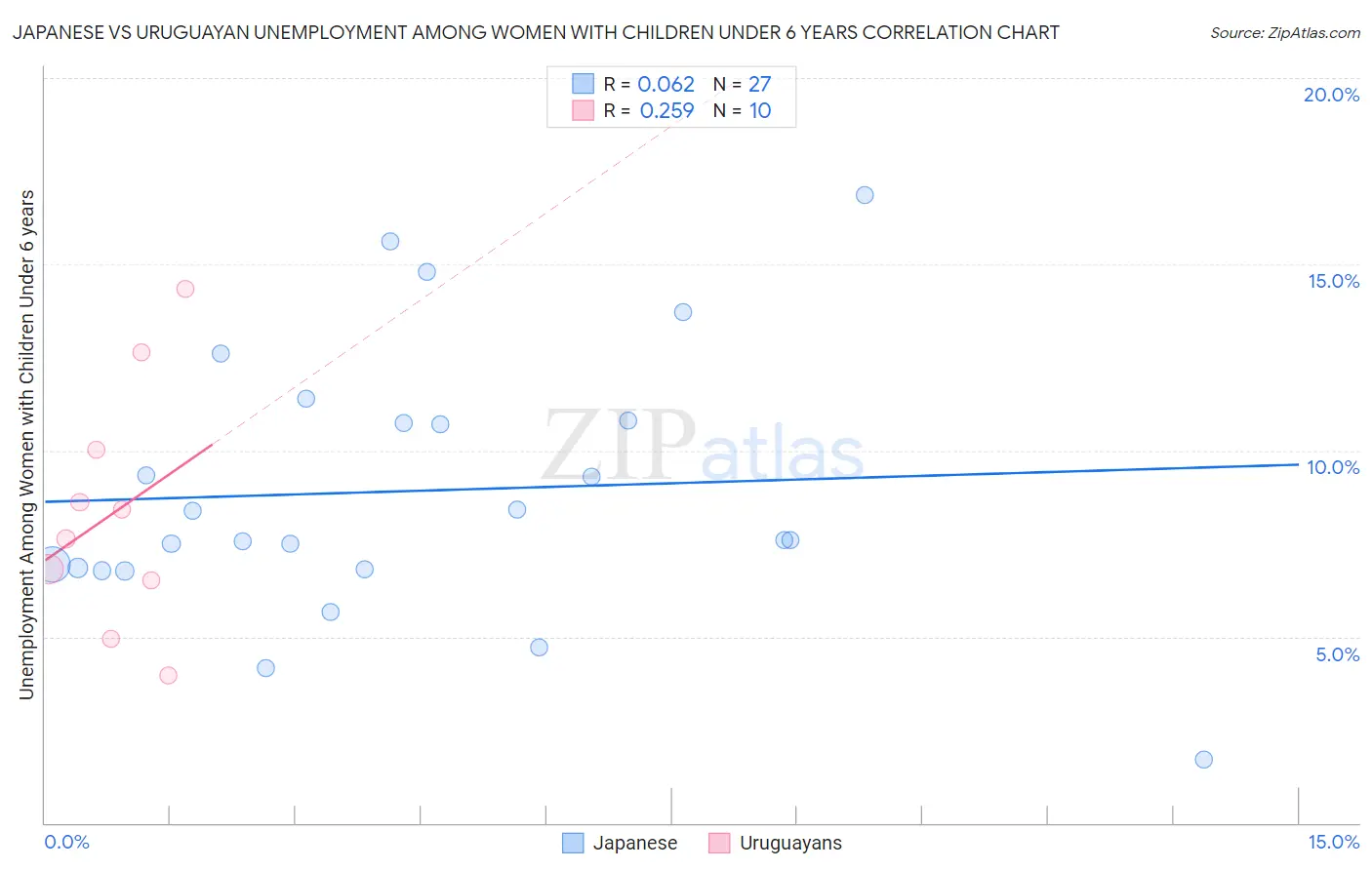 Japanese vs Uruguayan Unemployment Among Women with Children Under 6 years