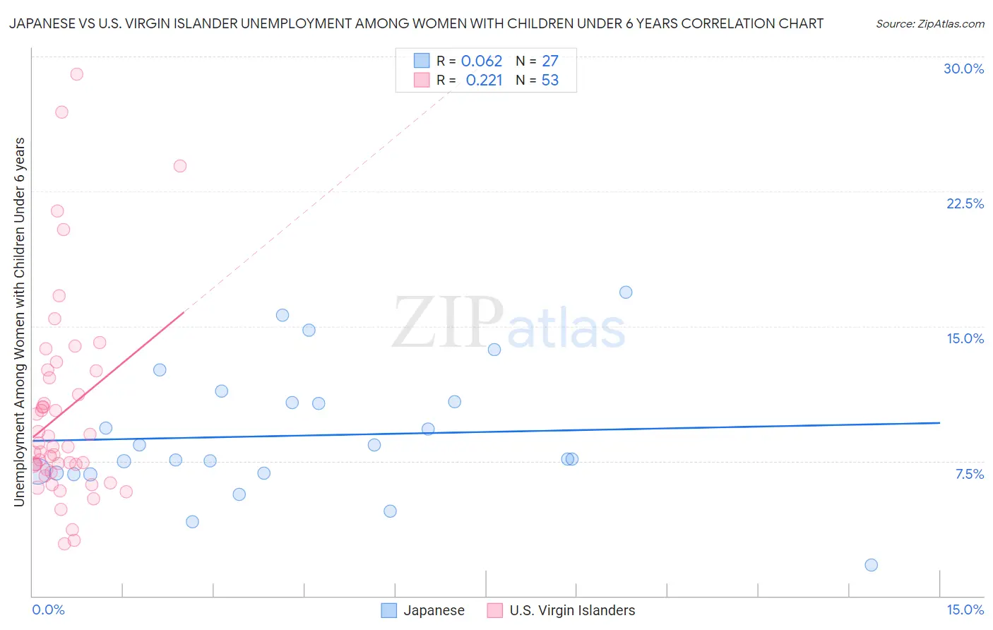 Japanese vs U.S. Virgin Islander Unemployment Among Women with Children Under 6 years