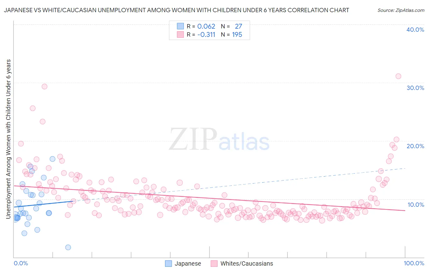 Japanese vs White/Caucasian Unemployment Among Women with Children Under 6 years