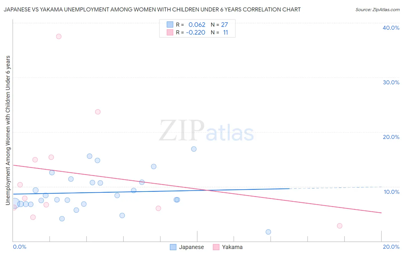 Japanese vs Yakama Unemployment Among Women with Children Under 6 years