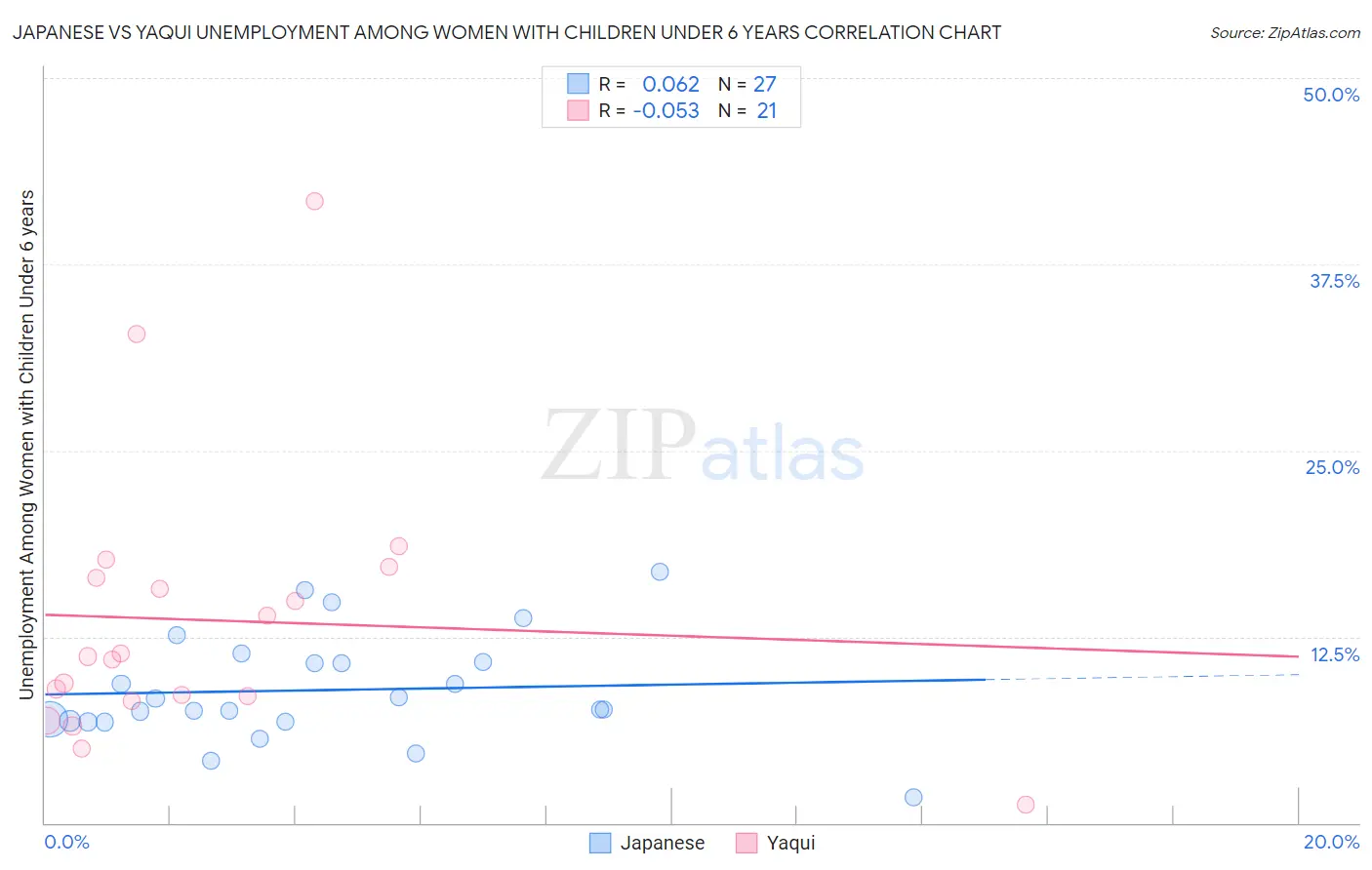 Japanese vs Yaqui Unemployment Among Women with Children Under 6 years