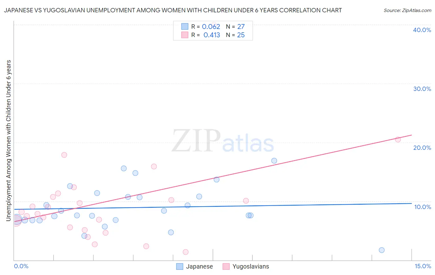 Japanese vs Yugoslavian Unemployment Among Women with Children Under 6 years