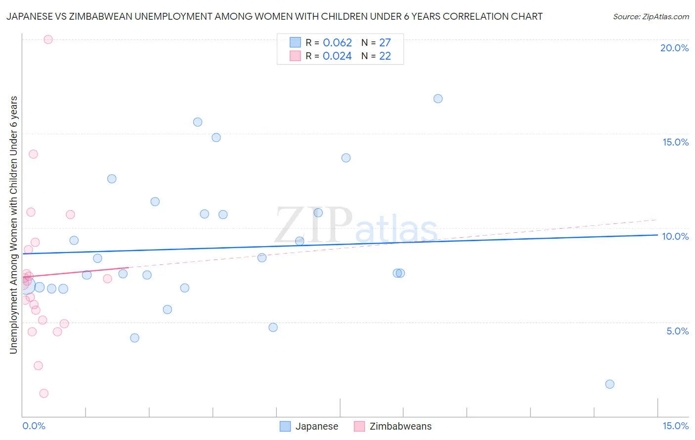 Japanese vs Zimbabwean Unemployment Among Women with Children Under 6 years