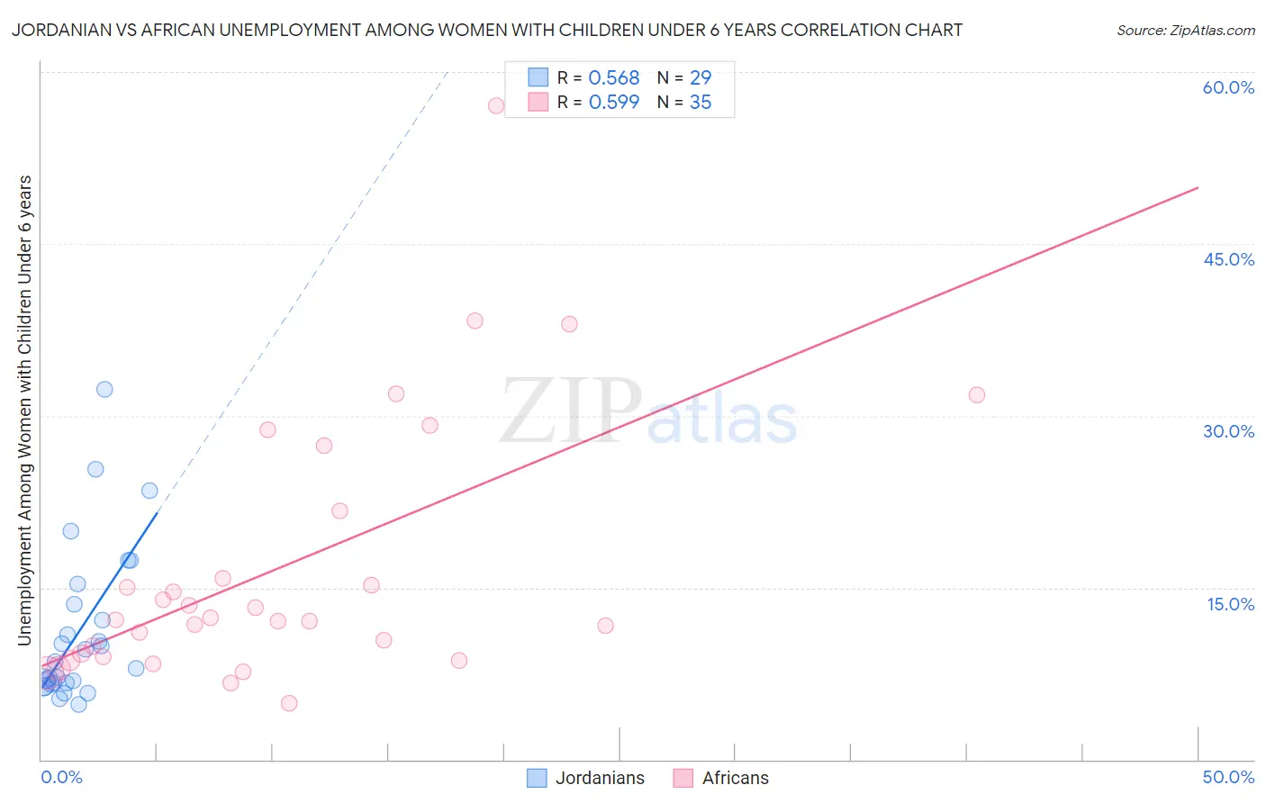 Jordanian vs African Unemployment Among Women with Children Under 6 years
