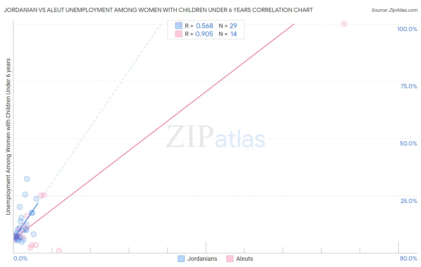 Jordanian vs Aleut Unemployment Among Women with Children Under 6 years