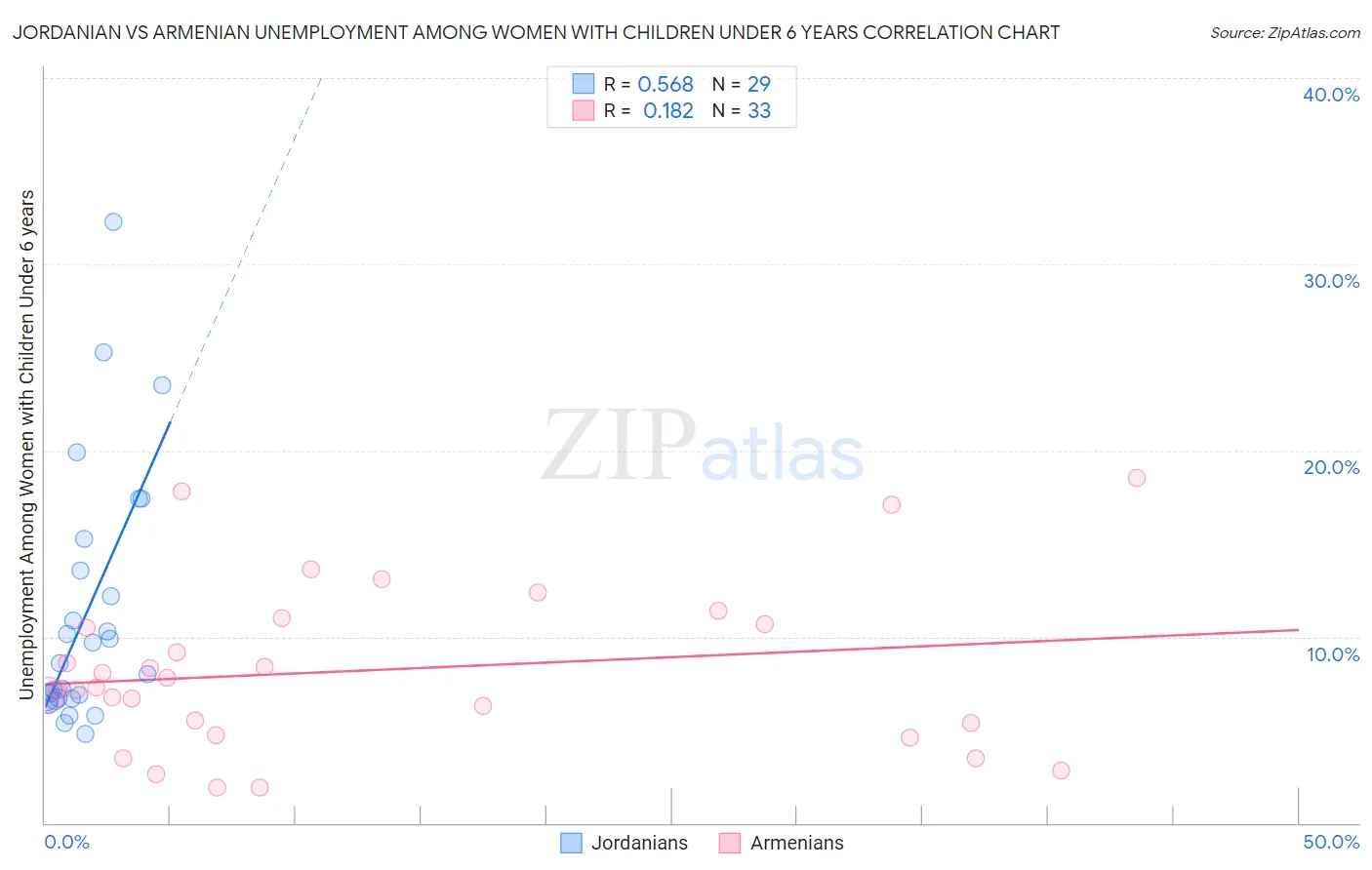Jordanian vs Armenian Unemployment Among Women with Children Under 6 years