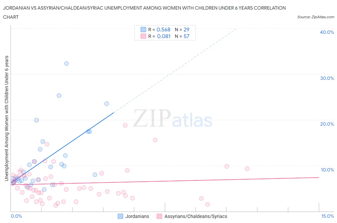 Jordanian vs Assyrian/Chaldean/Syriac Unemployment Among Women with Children Under 6 years